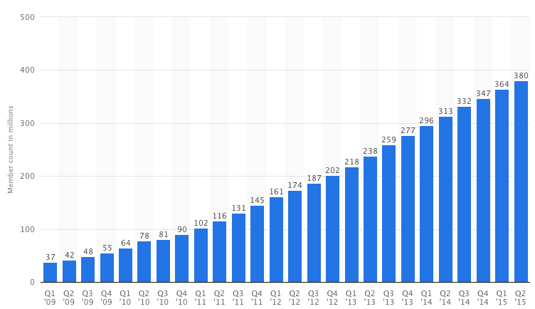 Linkedin User Growth Data