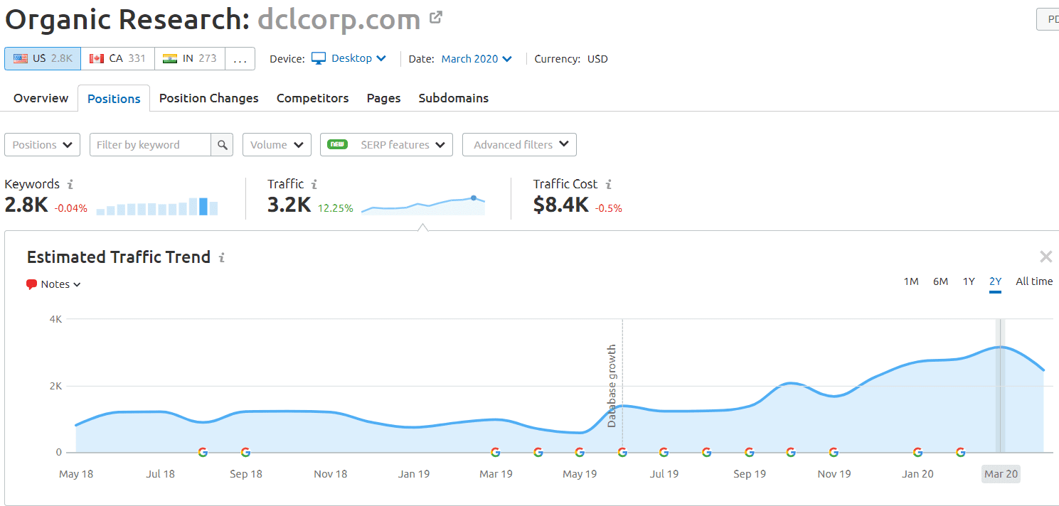 dclcorp.com semrush results