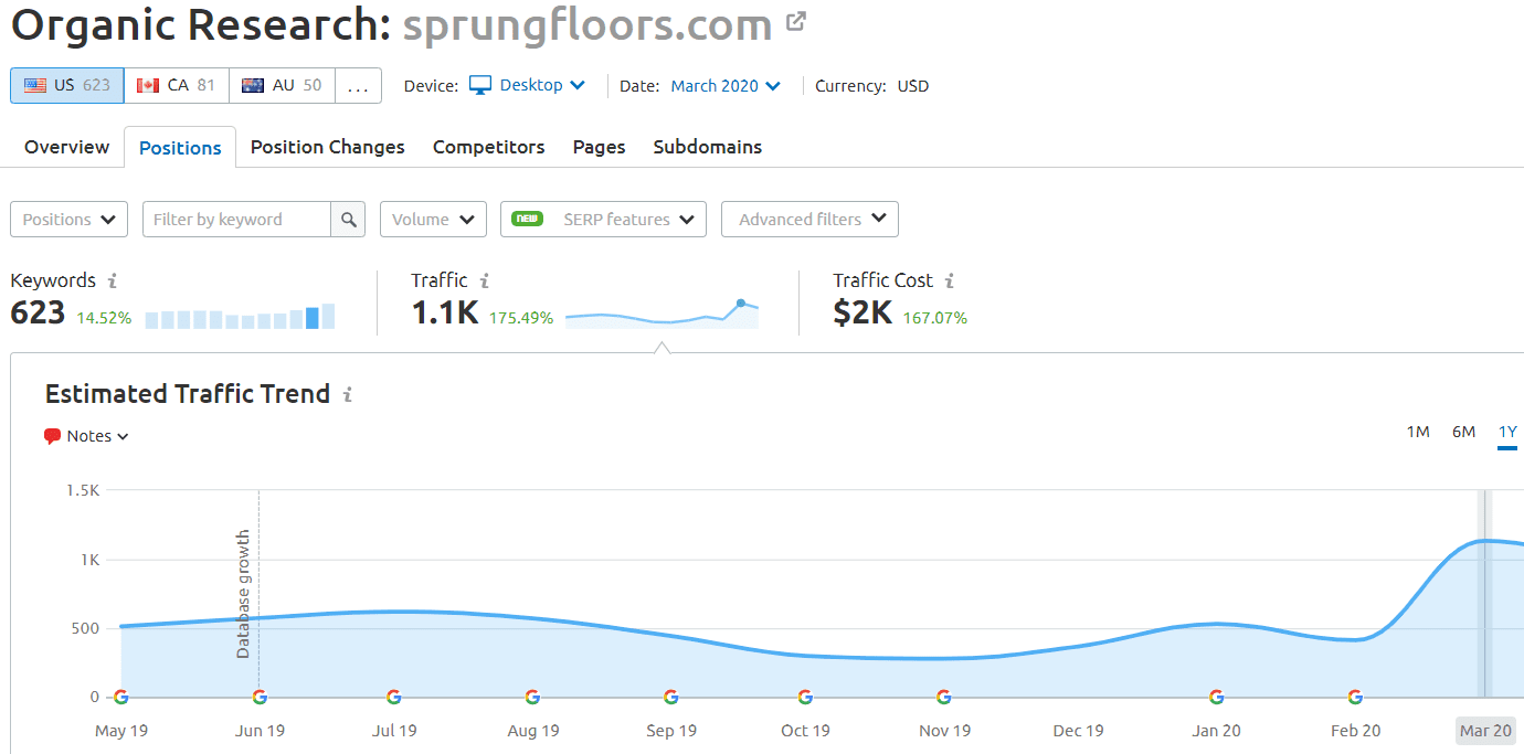 sprungfloors.com semrush results
